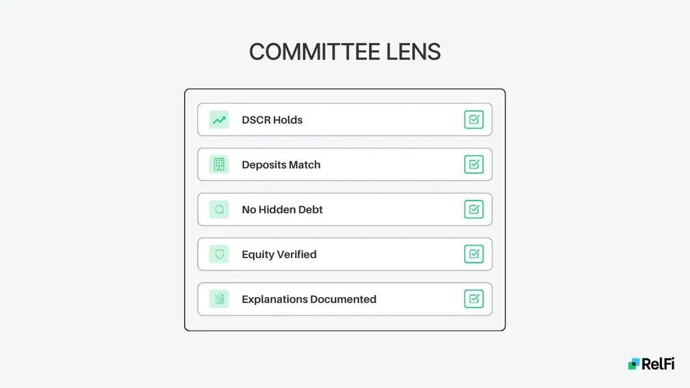 Committee defensibility checklist showing DSCR holds, deposits match, no hidden debt, equity verified and explanations documented