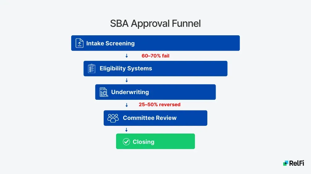 SBA approval funnel showing intake screening, eligibility systems, underwriting, committee review, and closing stages with failure rates