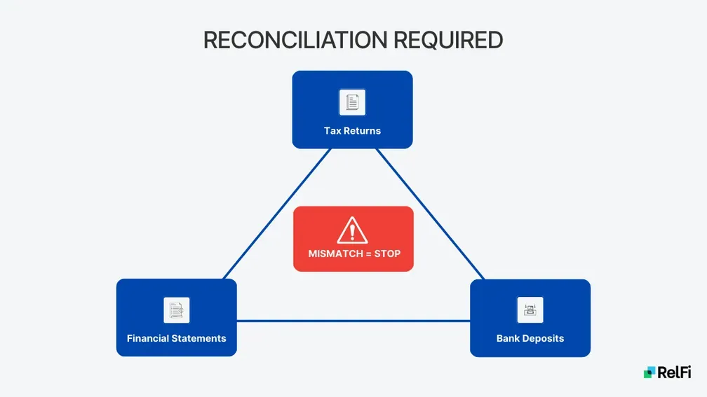 Triangle diagram showing tax returns, financial statements and bank deposits must reconcile or the file stops