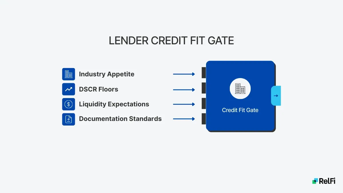 Lender credit fit gate showing industry appetite, DSCR floors, liquidity expectations and documentation standards as inputs