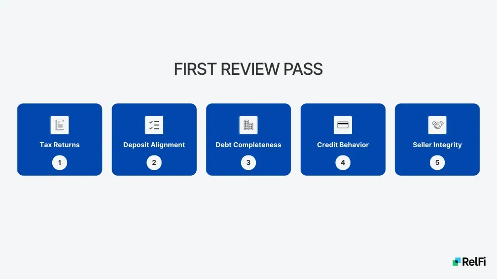 Five boxes showing the first underwriter checks: tax returns, deposit alignment, debt completeness, credit behavior and seller integrity